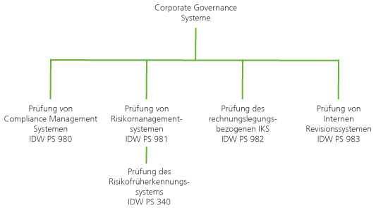 Standards des IDW zu den Erfolgsfaktoren einer guten Unternehmensprüfung