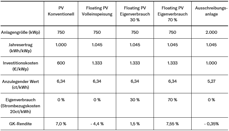 Tabelle PV Konventionell, Floating PV Volleinspeisung, Floating PV Eigenverbrauch 30%/70%, Ausschreibungsanlage