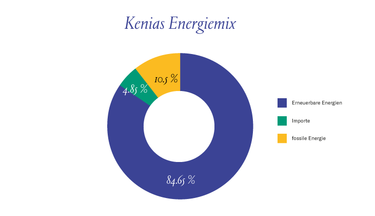 Anteil der Erneuerbaren Energien an Kenias Energiemix