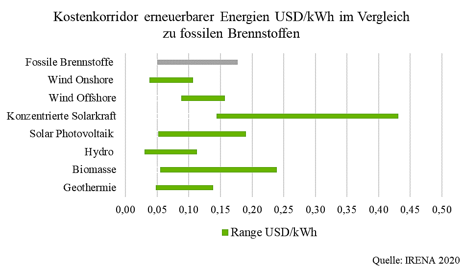 Kostenkorridor erneuerbarer Energien USD/kWh im Vgl. zu fossilen Brennstoffen