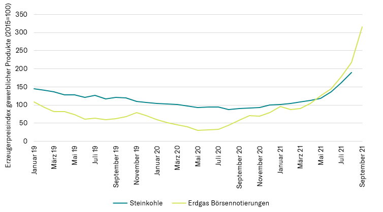 Grafik Erzeugnisindex gerwerblicher Steinkohle/Erdgas Börsennotierungen