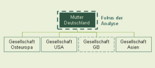 Organigramm Finanzwirtschaft