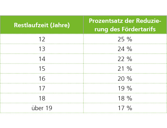 restlaufzeit und reduzierung foerderung