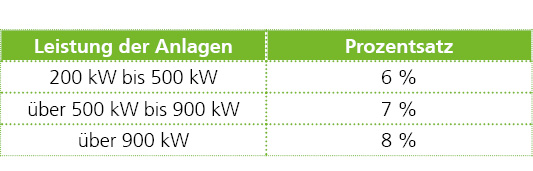 leistung anlage und prozentsatz foerderung