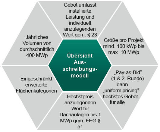 Übersicht Ausschreibungsmodell