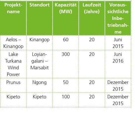  Geplante Windprojekte