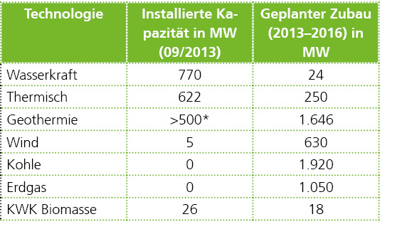 Geplanter Technologiezubau