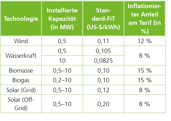 Feed-in-Tarife für kleinere Erneuerbare-Energien-Projekte (<10 MW