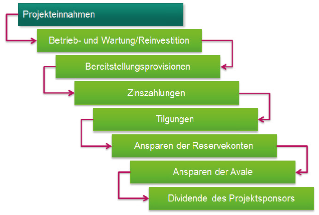 Schematische Darstellung des „Cash Flow-Waterfalls”