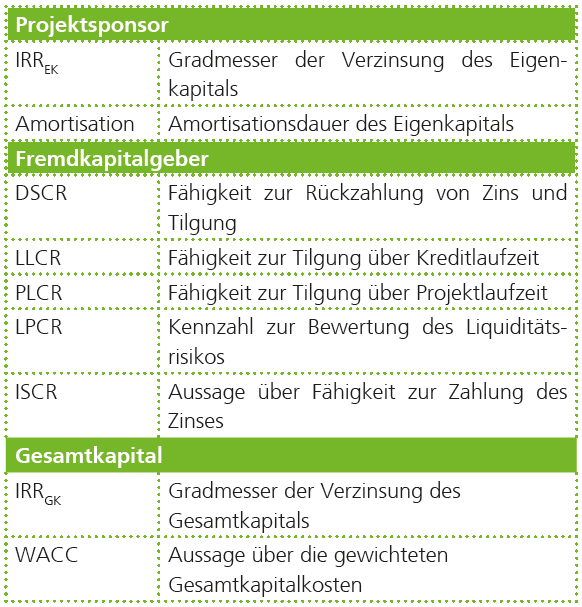 Auszug aus dem Kennzahlenspektrum der Projektfinanzierung