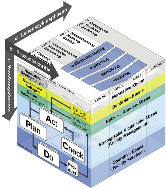 FM-3D Prozess- und Datenmodell