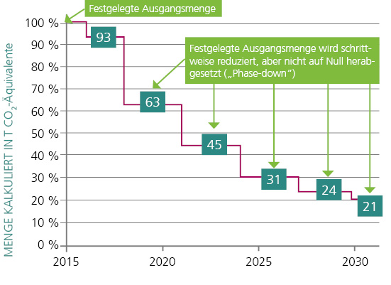 Graph Menge kalkuliert in T CO2-Äquivalente