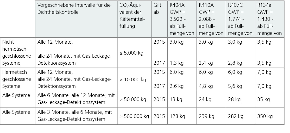 Tabelle Intervalle Dichtheitskontrolle bestimmter Kältemittelanlagen