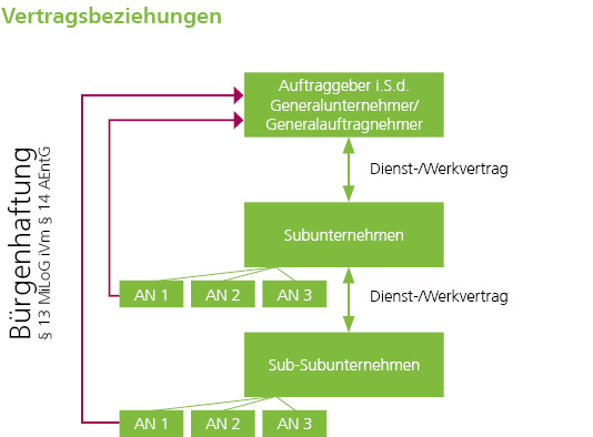 Vertragsbeziehungen