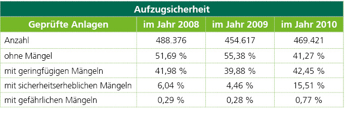 Tabelle Aufzugsicherheit