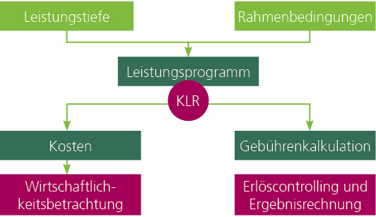 KLR Hilfebereiche