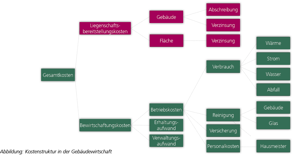 Kostenstruktur in der Gebäudewirtschaft