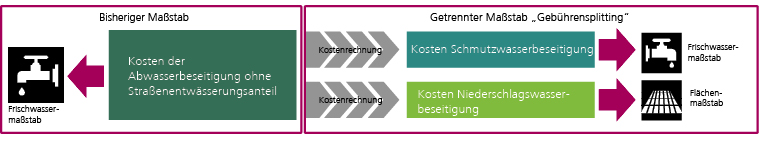 bisheriger Maßstab, getrennter Maßstab