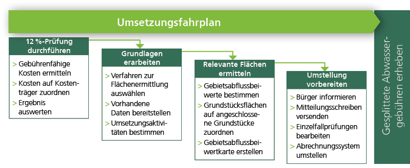 Umsetzungsfahrplan