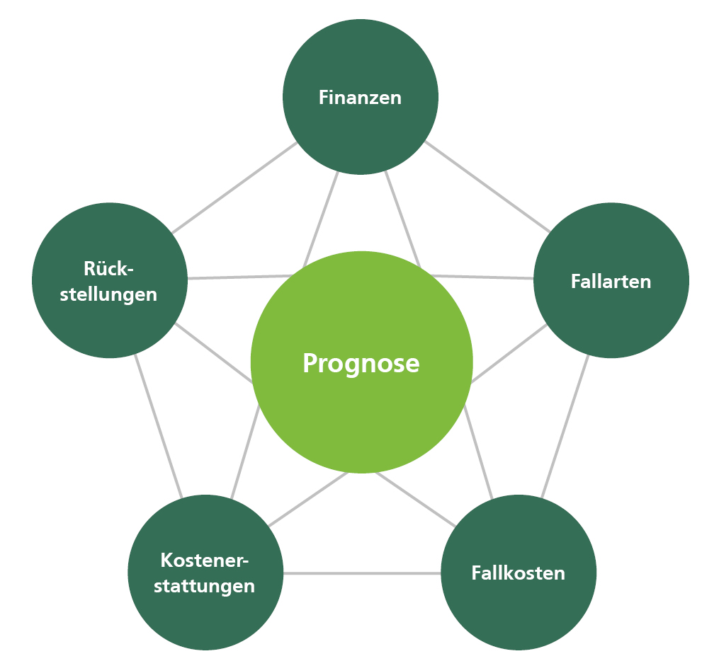 Prognosetypen