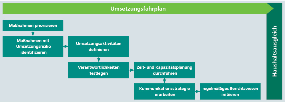 Umsetzungsfahrplan bei Konsolidierungsmaßnahmen