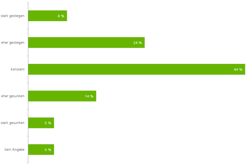 Grafik finanzielle Mittel