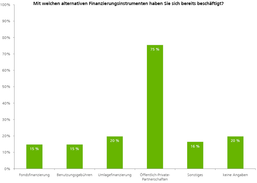 alternative Finanzierungsmöglichkeiten