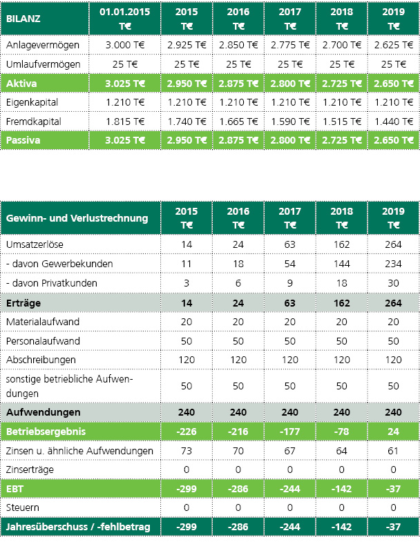 Businessplanung Tabelle