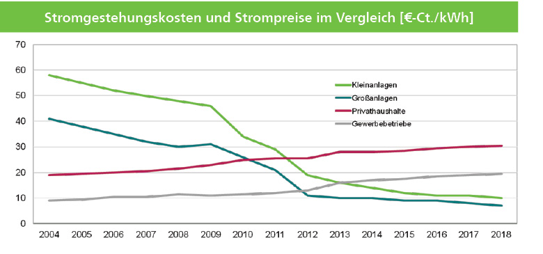 Stromgestehungskosten