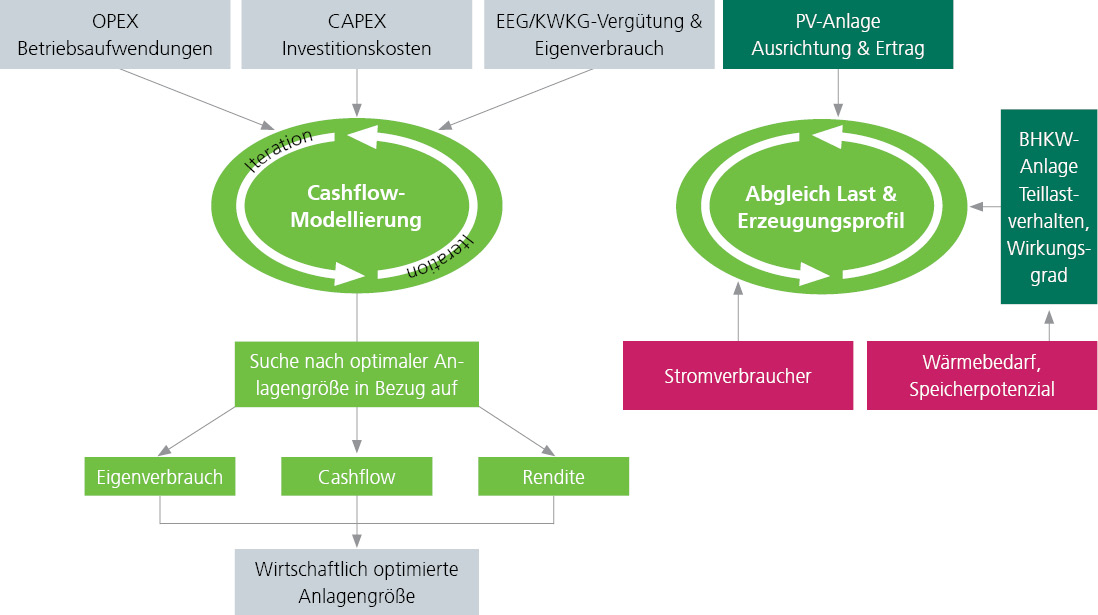 Anlagengröße Prozess