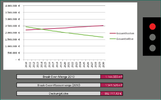 Grafik Gesamtkosten Gesamterlöse