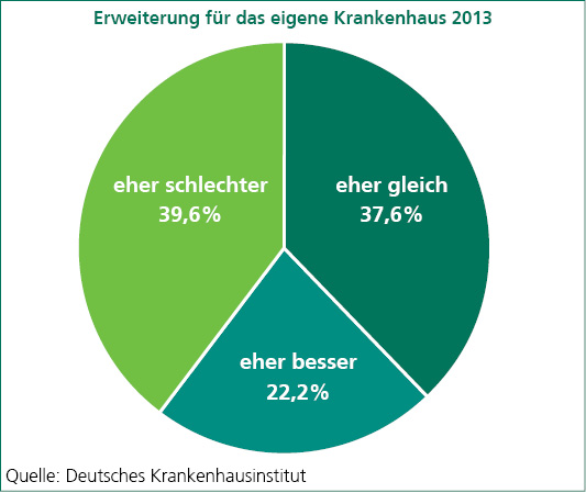 Erweiterung für das eigene Krankenhaus