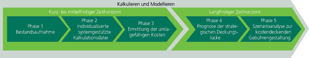 Kalkulieren und Modellieren