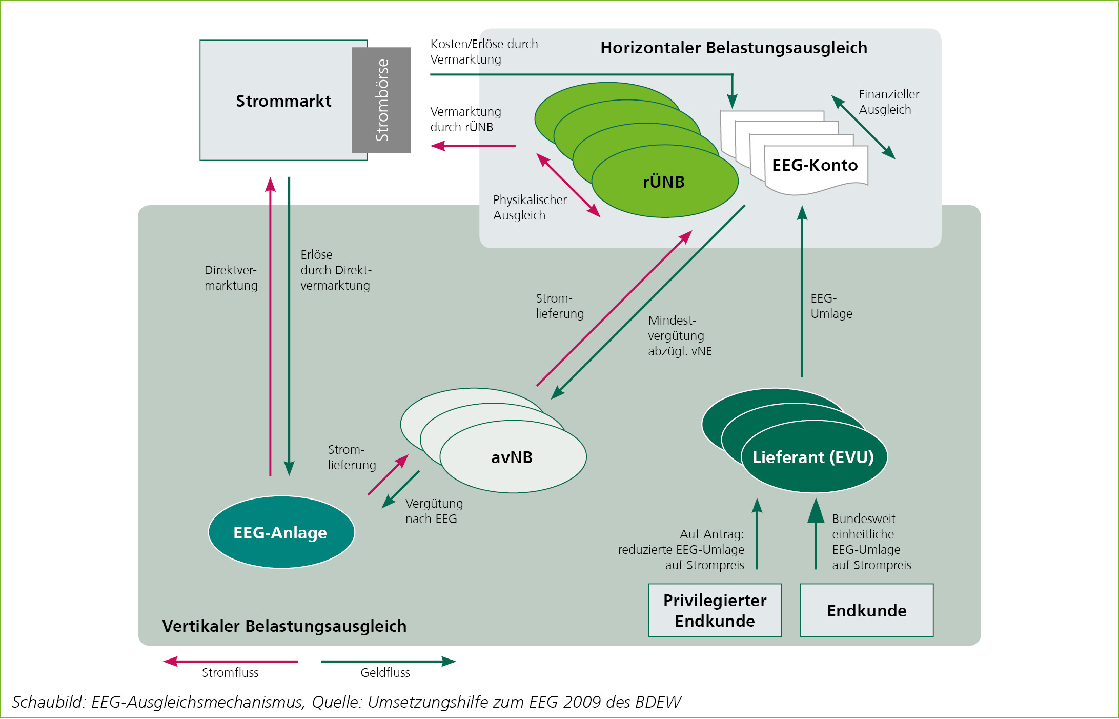 EEG-Ausgleichsmechanismus