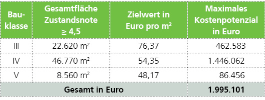 Tabelle Kostenoptimierungspotenziale