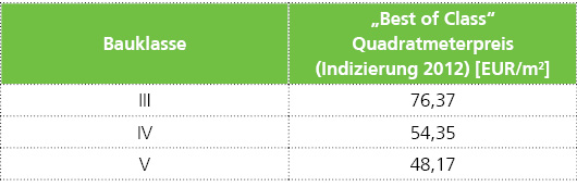 Tabelle Benchmark