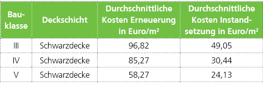 Tabelle Deckschicht