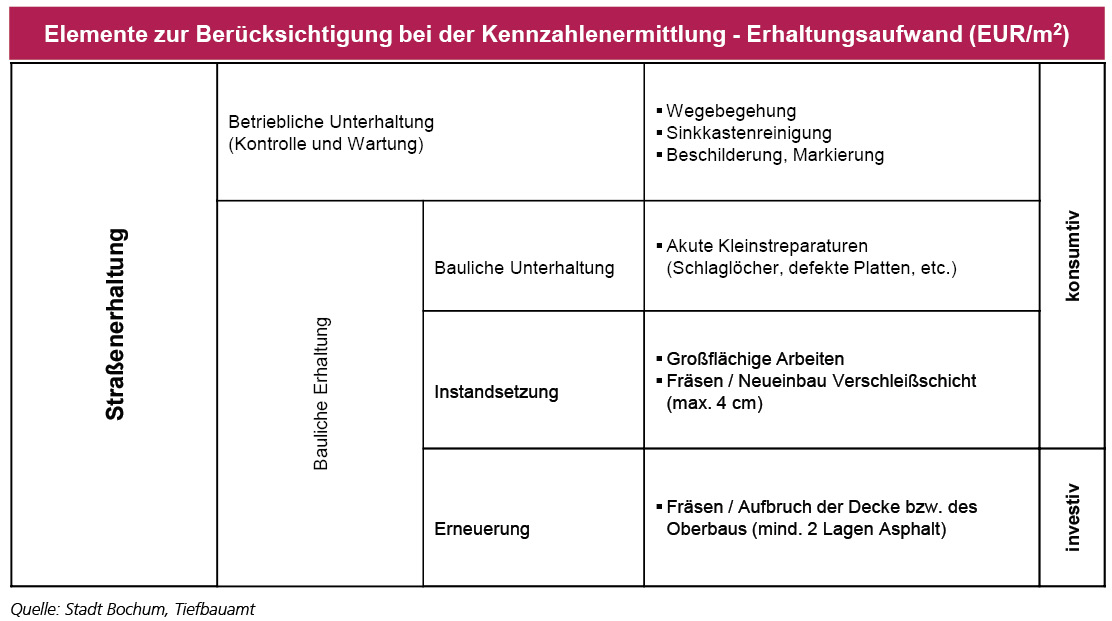 Elemente zur Berücksichtigung