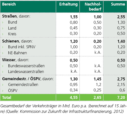 Gesamtbedraf Verkehrsträger