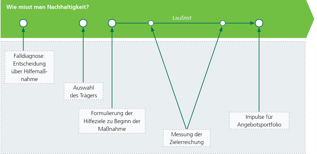 Grafik Schritte zur nachhaltigen Hilfegestaltung