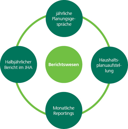 Steuerungsabschnitte Berichtswesen 