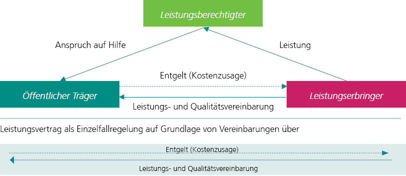 Dreiecksverhältnis Leistungsberechtigter, Leistungserbringer, Öffentlicher Träger