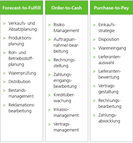 Optimierung Geschäftsprozesse