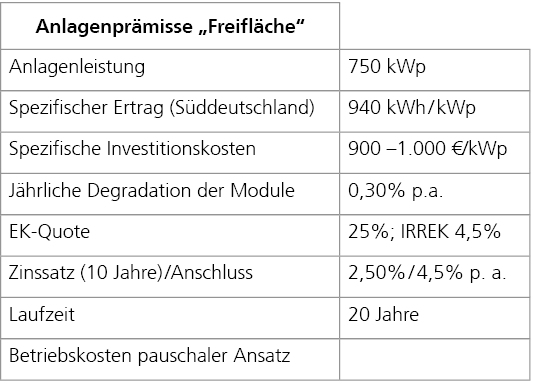 Anlageprämisse