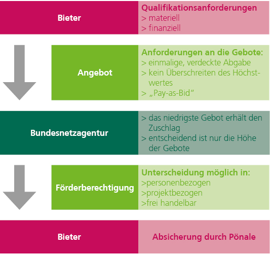 Grafik Ausschreibungsrunden