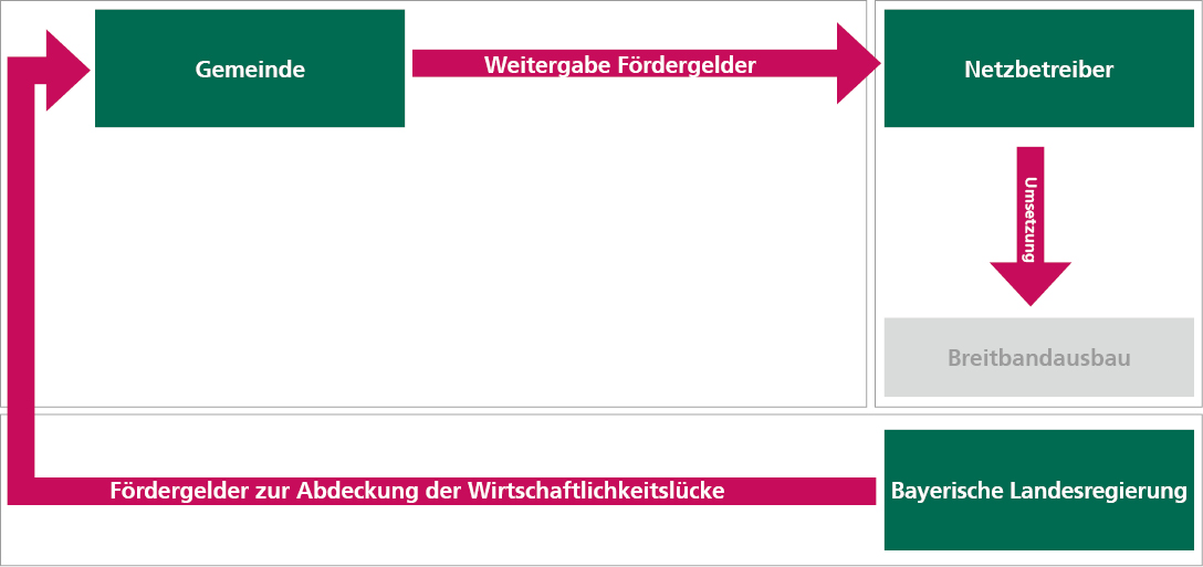 Ist-Versorgung