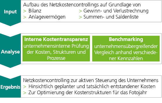 Prozessschritte Netzcontrolling