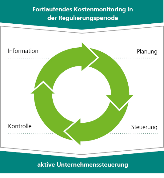 Fortlaufendes Kostenmonitoring