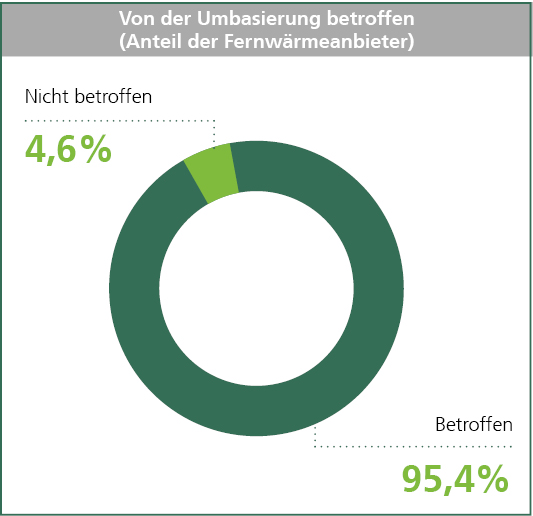 Diagramm Betroffene der Umbasierung