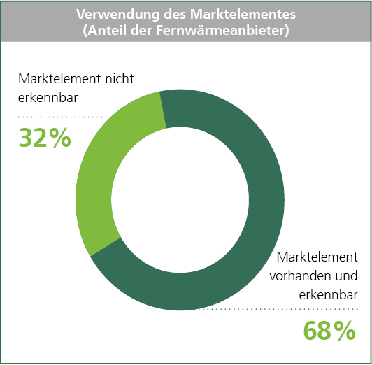 Diagramm Verwendung des Marktelements